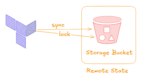 Lock de state do Terraform no S3 sem DynamoDB (use_lockfile)